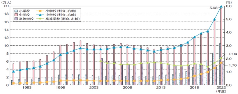 不登校の状況（出典：文部科学省「児童生徒の問題行動・不登校等生徒指導上の諸問題に関する調査」、２０１４年以前は「学校基本調査」）