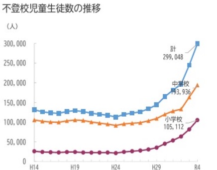 出典：児童生徒の問題行動・不登校等生徒指導上の諸問題に関する調査結果の概要