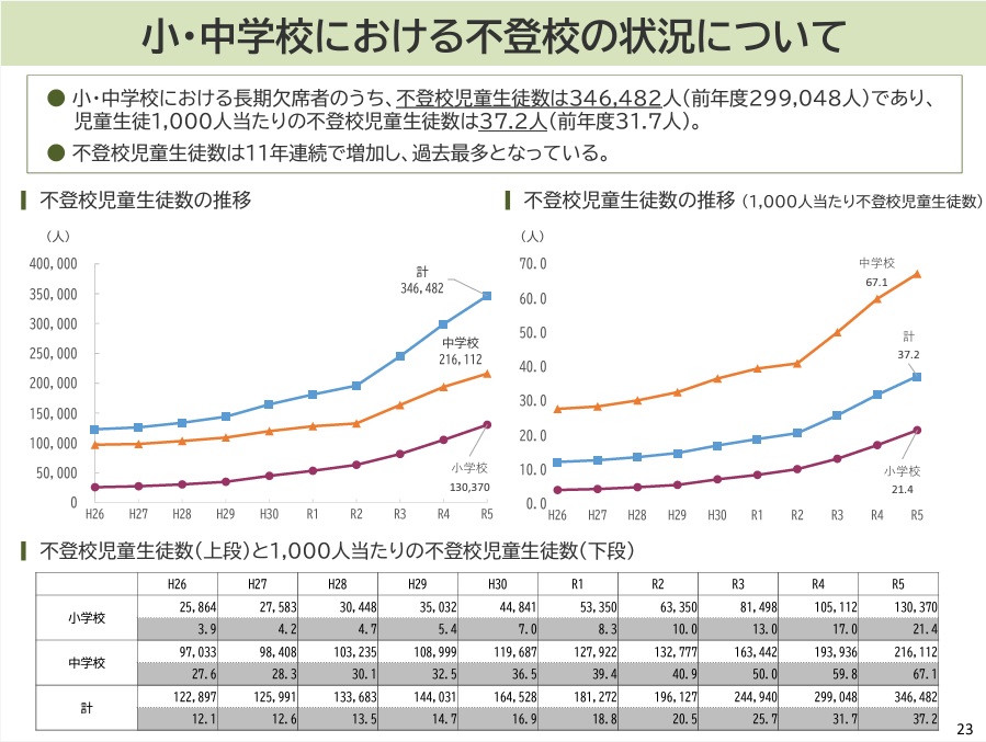 出典＝文部科学省 児童生徒の問題行動・不登校等生徒指導上の諸課題に関する調査結果の概要