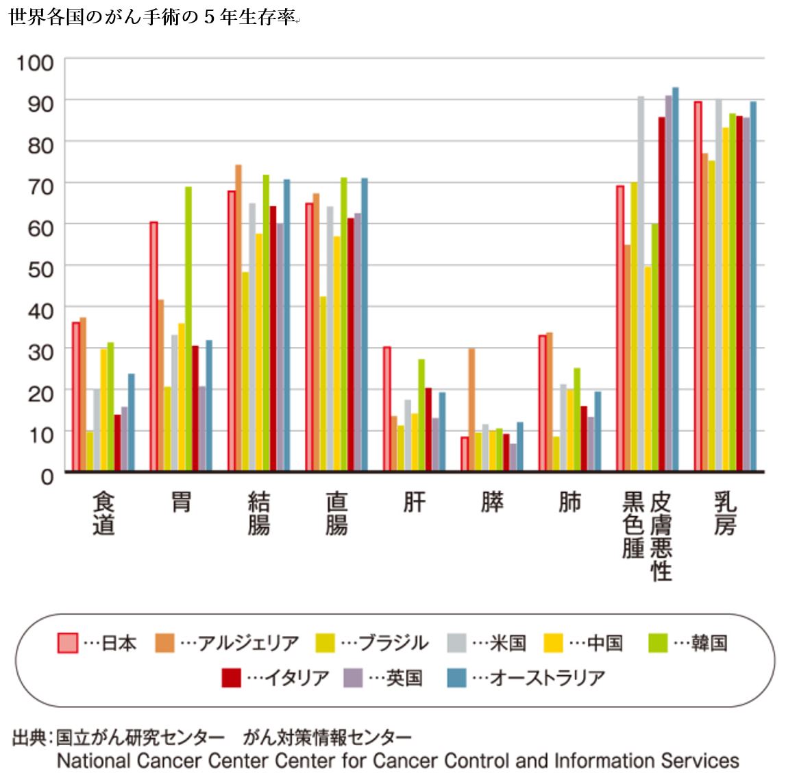 高い日本の５年生存率