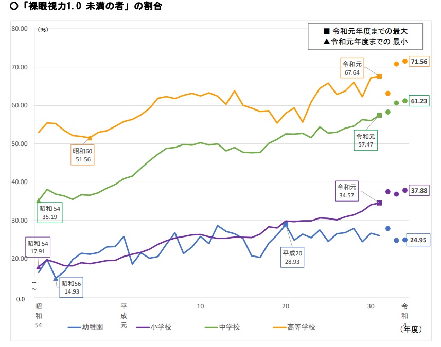 文部科学省 令和４年度学校保健統計