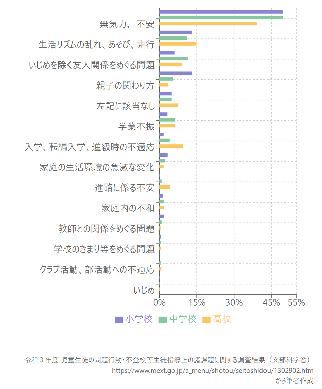 不登校の主たる要因