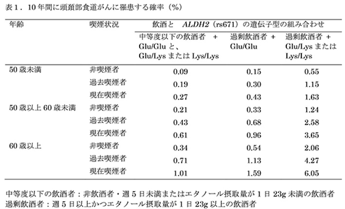 国立がん研究センター「多目的コホート研究（JPHC研究）からの成果報告」より