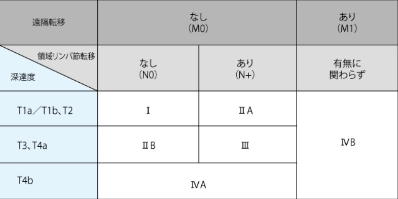 胃がんのステージ（臨床分類）＝国立がん研究センターのホームペーより