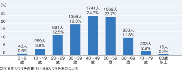 リウマチの発症年齢