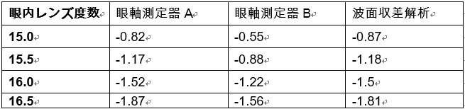 測定結果は全て予測等価球面値。-1.0だとちょうど1メートル、それより大きい(小さい)と1メートルより遠く(近く)にピントが合う