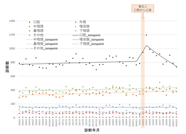 図：口腔・咽頭がんの推移の比較 （点は診断数の実数をプロット、線はJoinpoint回帰分析より算出）