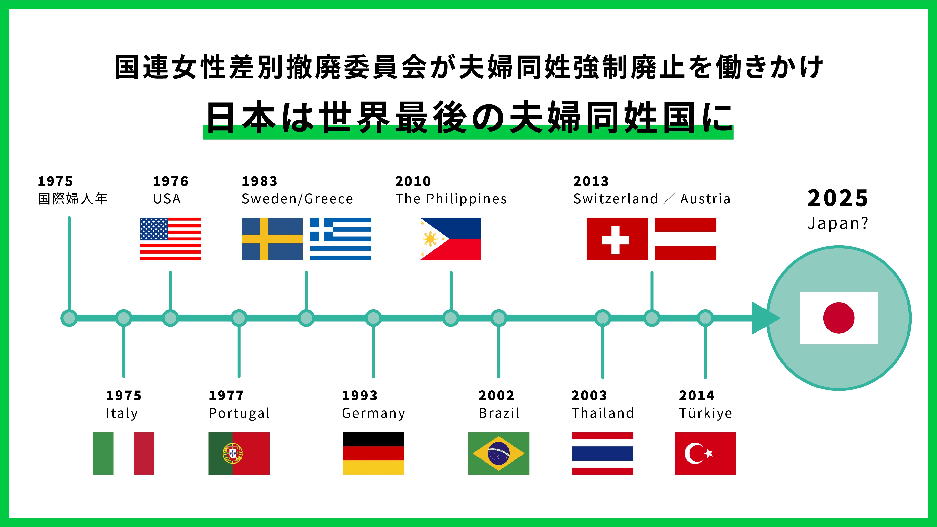 世界各国の制度改正の状況