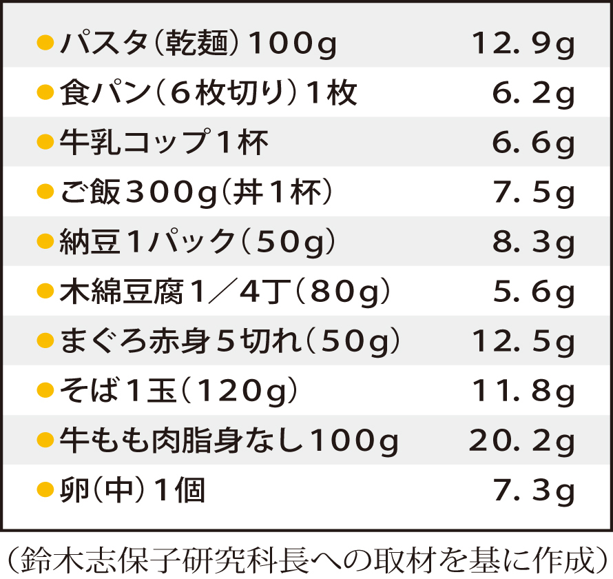 食品に含まれるタンパク質の量