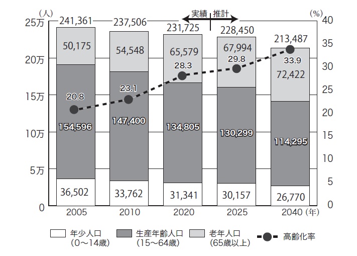 図表１　佐賀市の高齢化率