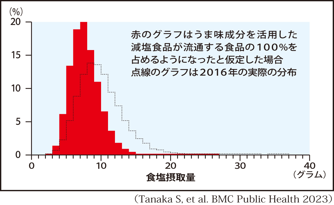 日本人全体の１日当たり食塩摂取量の分布