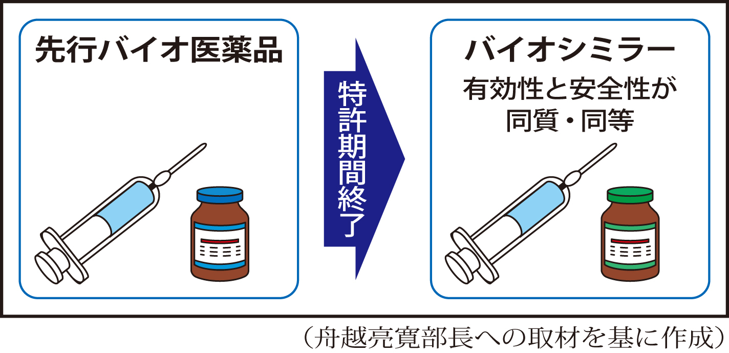 先行バイオ医薬品の特許期間終了後、発売されるバイオシミラー