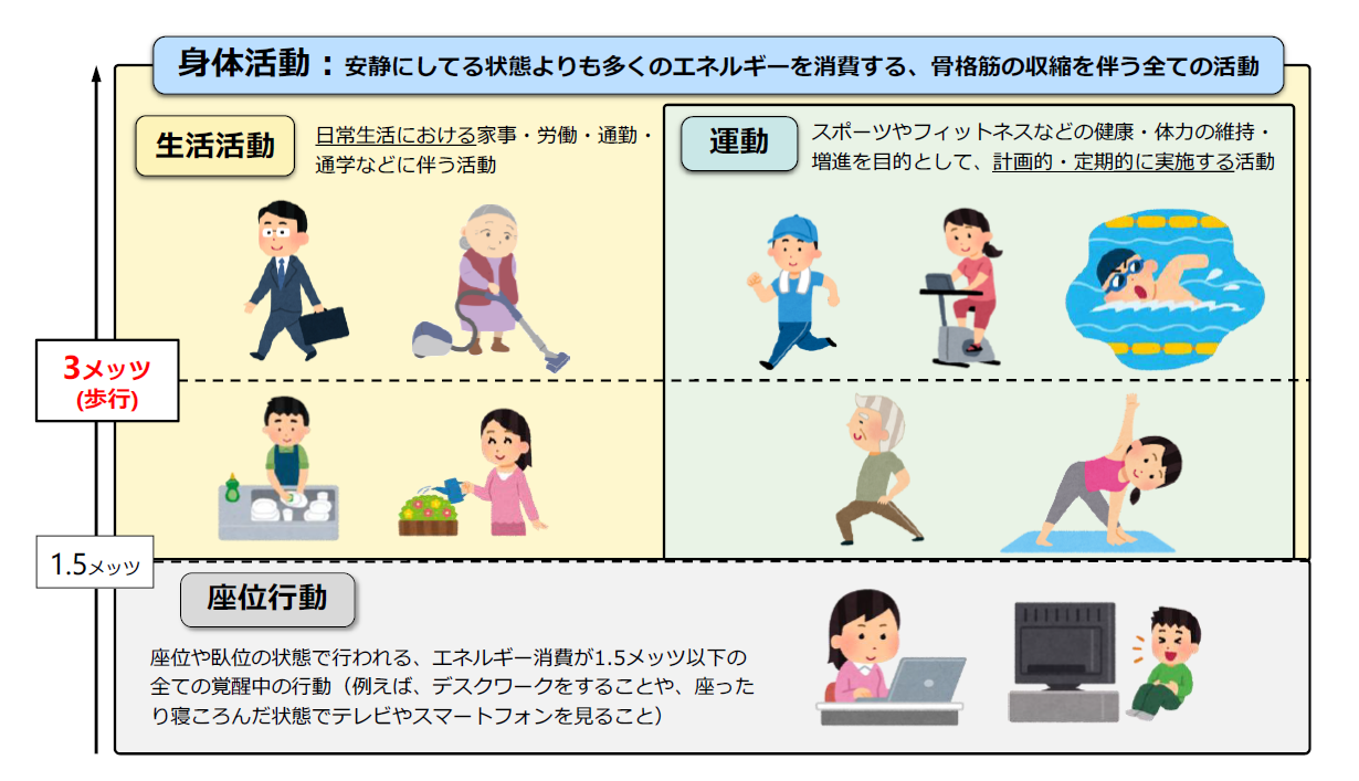 身体活動の概念図。メッツは身体活動の強度を表す指標