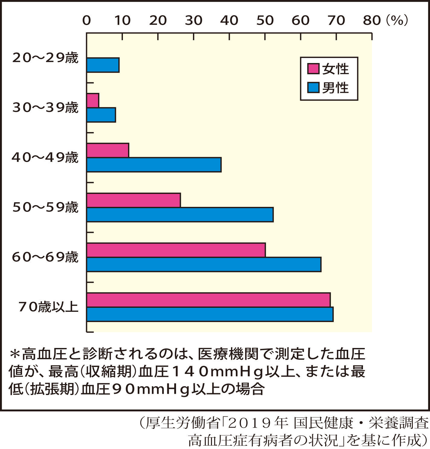 男女別・年代別の高血圧有病率