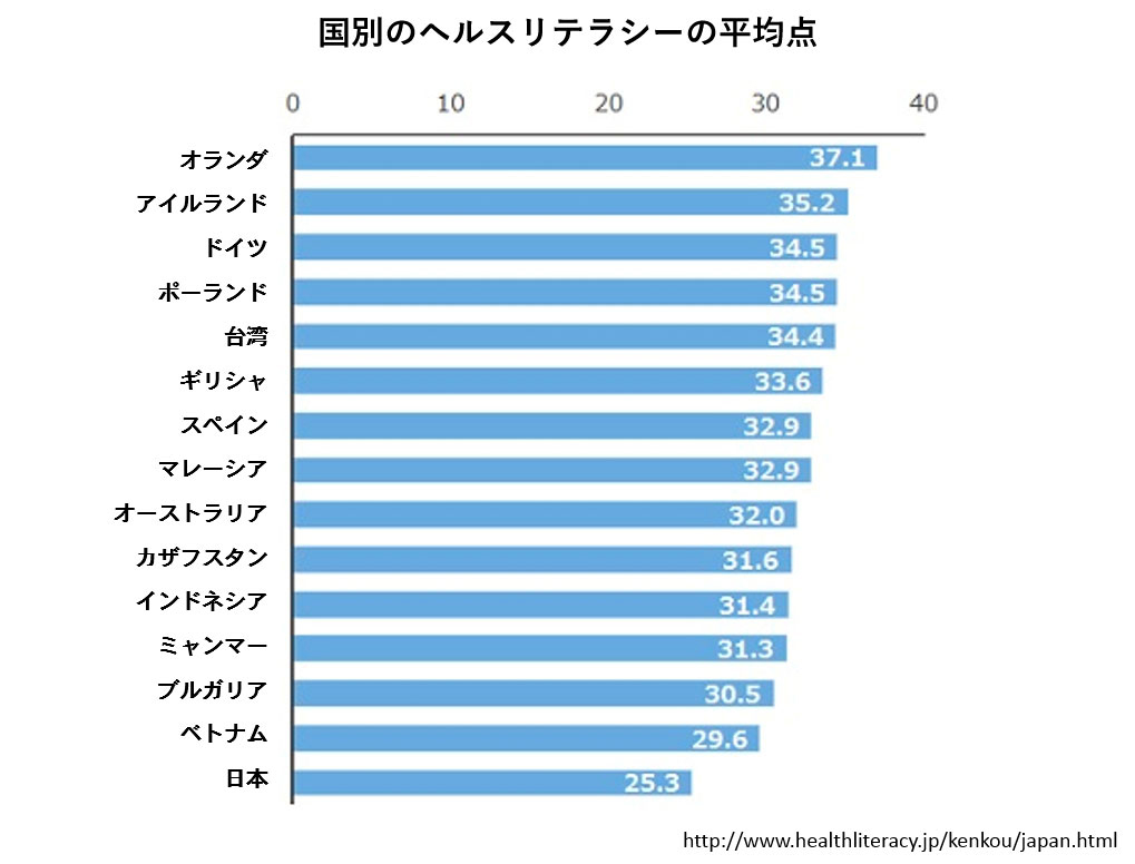 医療や健康に関する理解力の国別比較で日本は最下位
