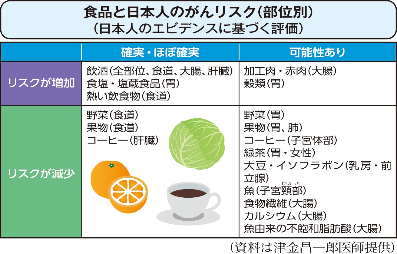 食品と日本人のがんリスク（部位別）