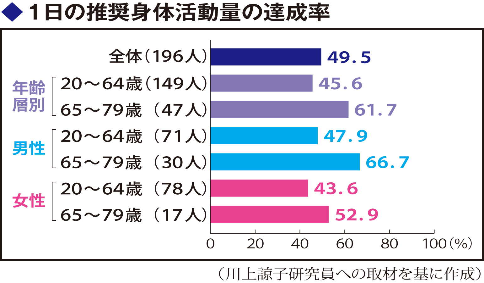 1日の推奨身体活動量の達成率