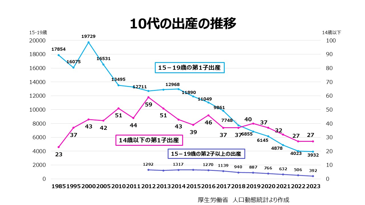 10代出産の推移