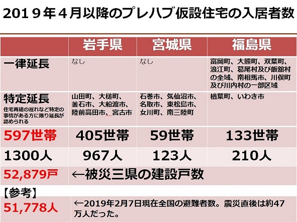 (注）岩手、宮城、福島３県の各「応急仮設住宅の供与期間の延長について」（2018年3月）、復興庁「全国の避難者数」2019年2月27日などから作成