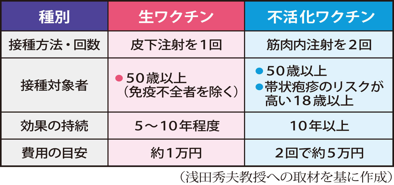 ２種類ある帯状疱疹ワクチン