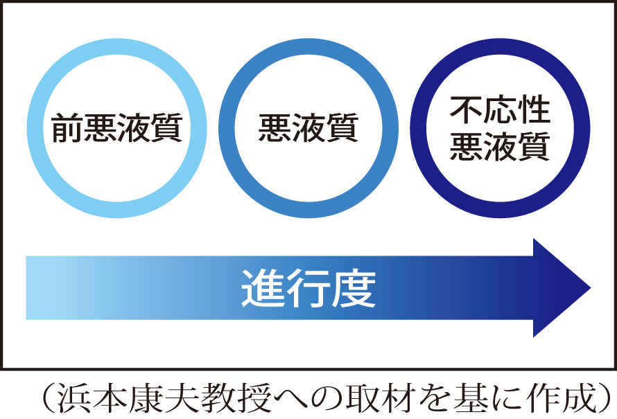 がん悪液質は進行度によって３段階に