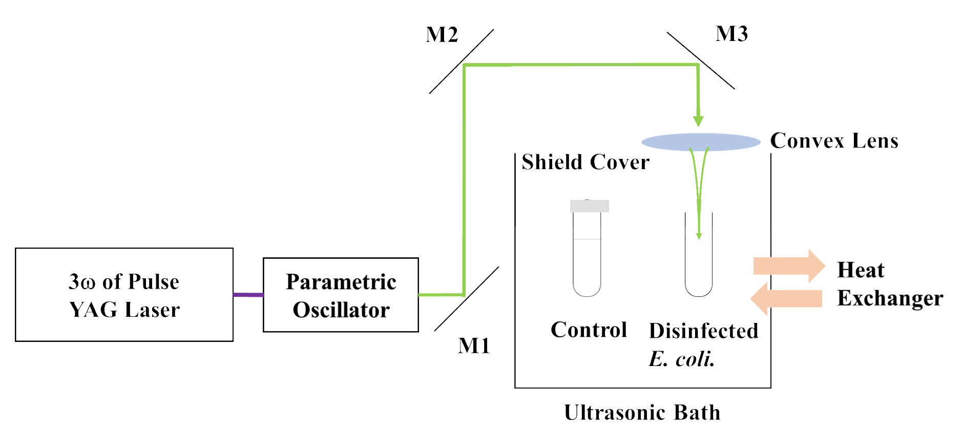 図 1. 新しく開発した“ ナノ秒波長可変パルスレーザーを用いた 殺菌装置
