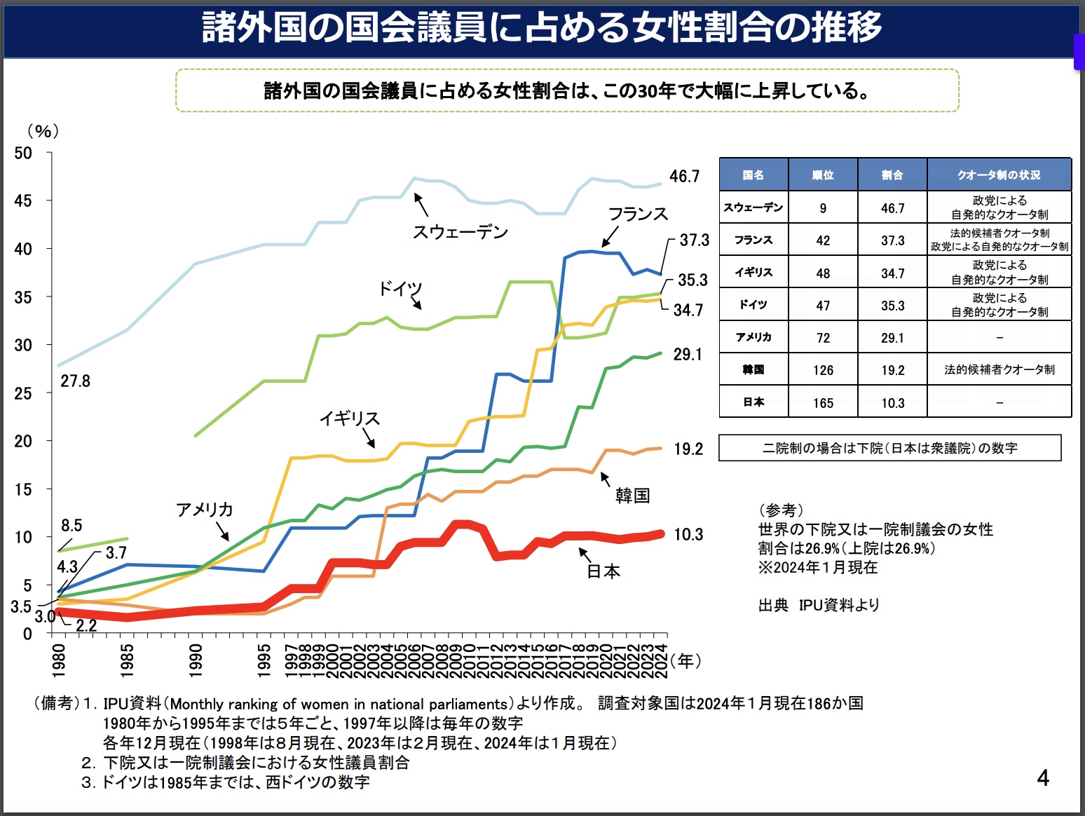 2024年内閣府男女共同参画局資料より