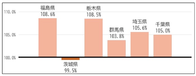 近隣5県および茨城県での救急搬送件数の伸び率(2024年12月~25年2月の速報値)=茨城県保健医療部の検証結果報告より
