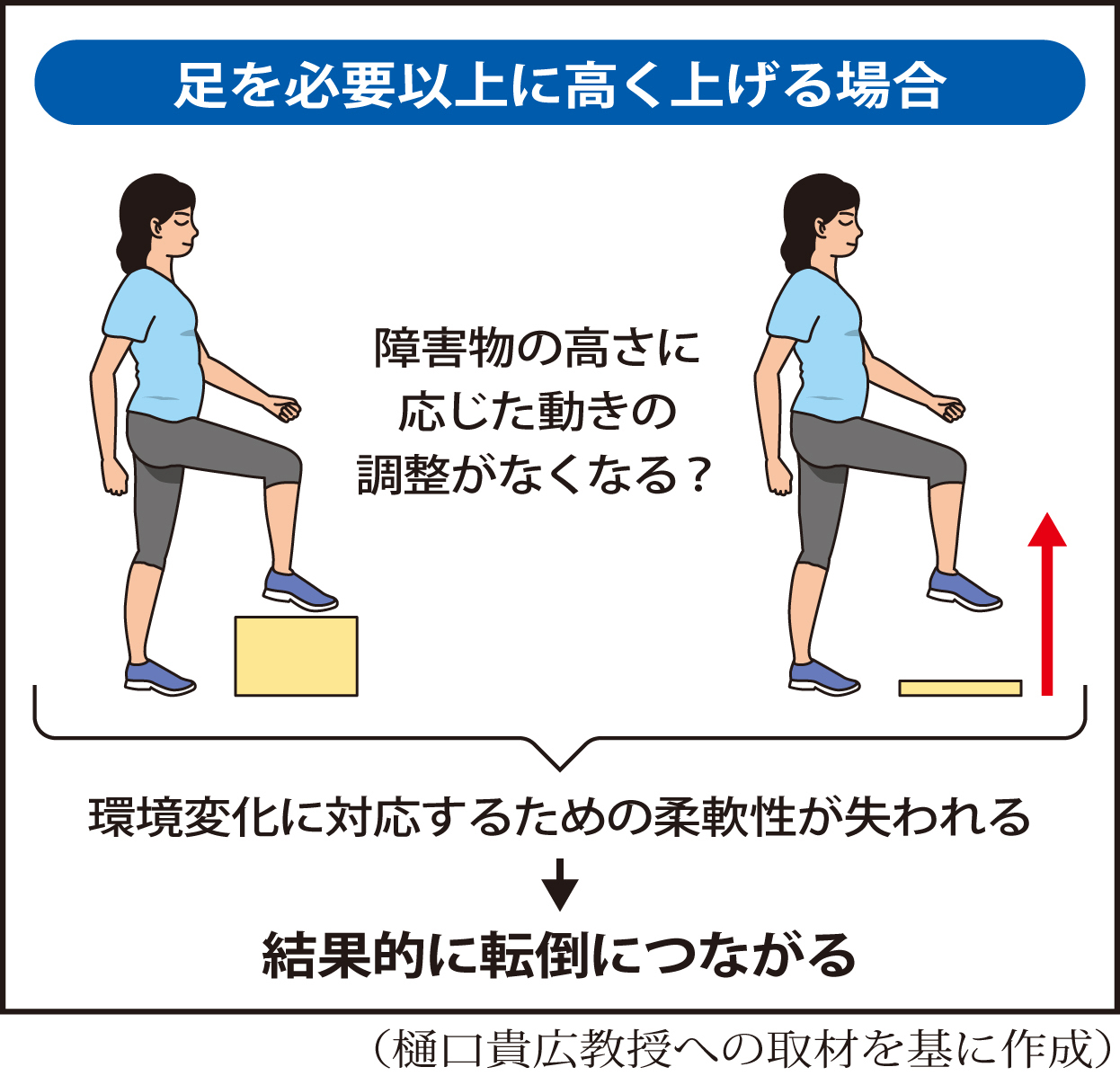 必要以上に足を高く上げる傾向が強いと、動きの柔軟性を失う可能性