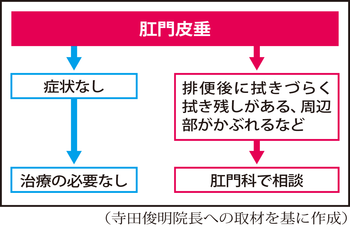 症状がなければ治療の必要なし