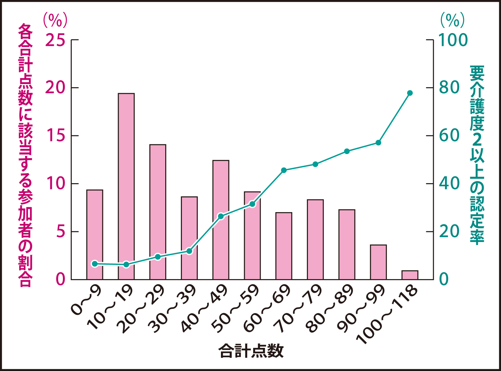 体力テストなどの合計点と要介護度2以上の認定率