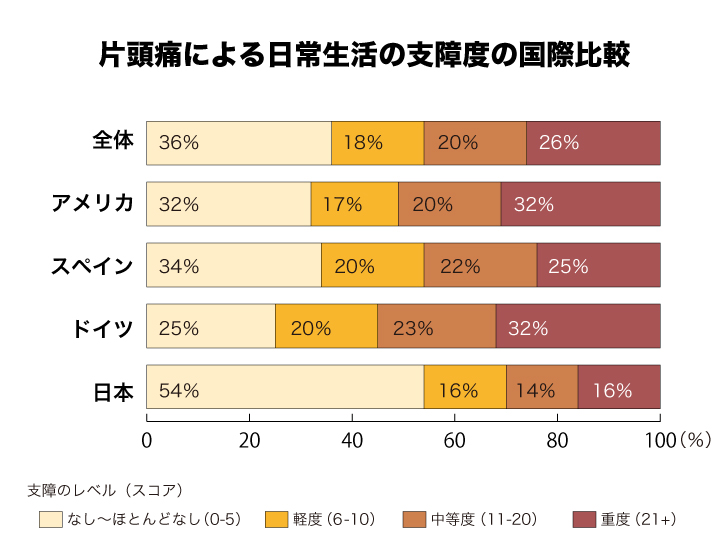 日本人は片頭痛の支障度を他国に比べて低めに回答している（The International Headache Congress 2021, P0441.より抜粋）