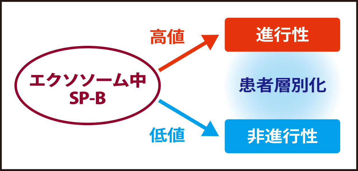 間質性肺炎リスク患者を早期に特定