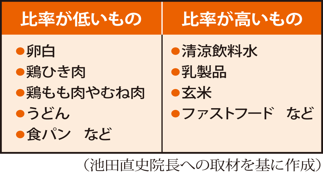 タンパク質に対しリンが少ない食材の摂取を意識する