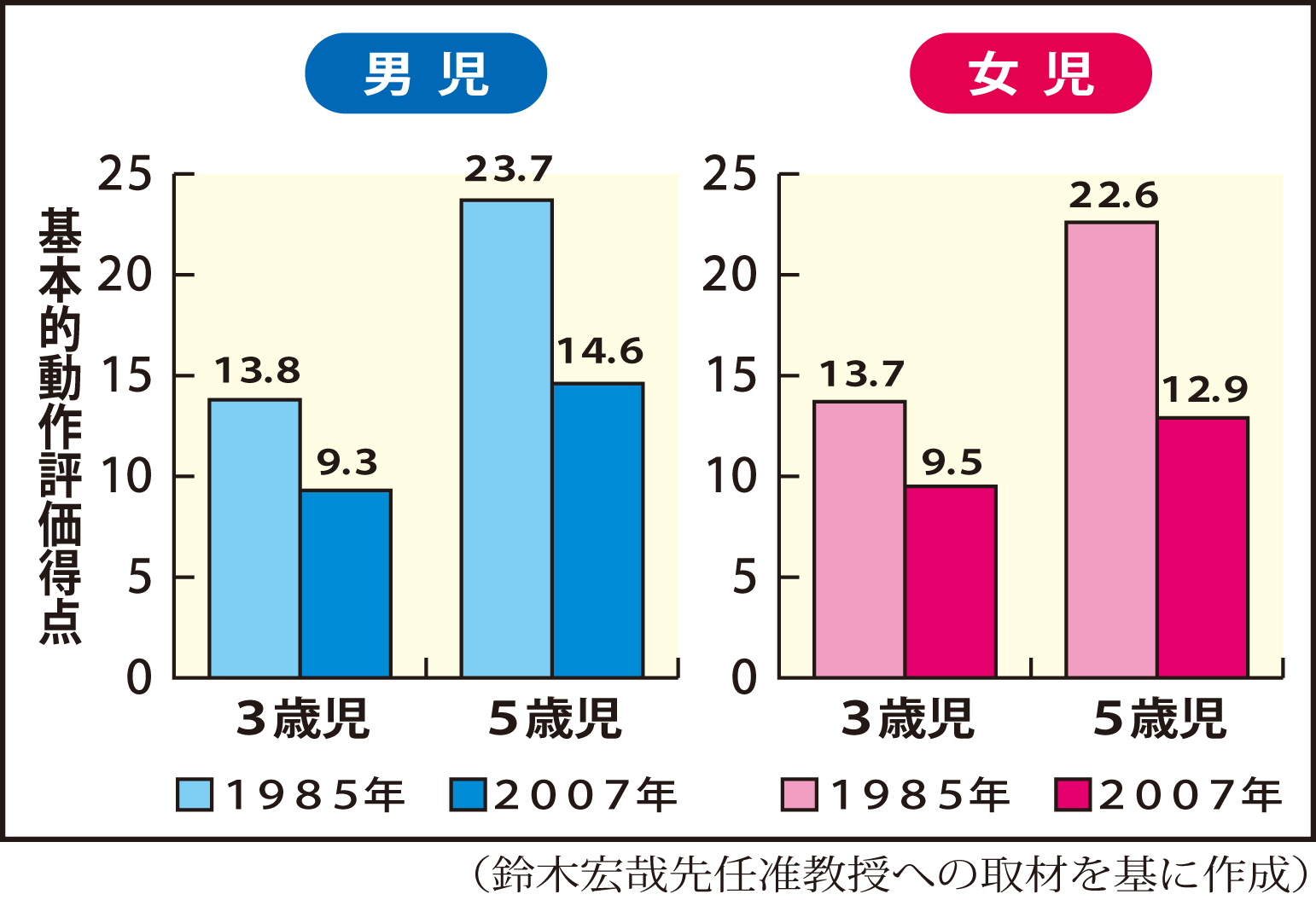 ３歳児と５歳児の運動動作の評価得点の推移