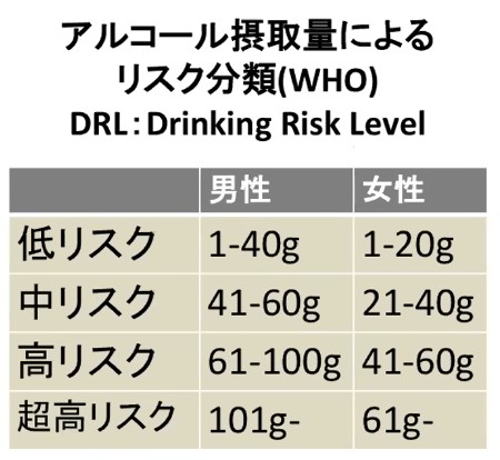 ４段階のアルコールによるリスク