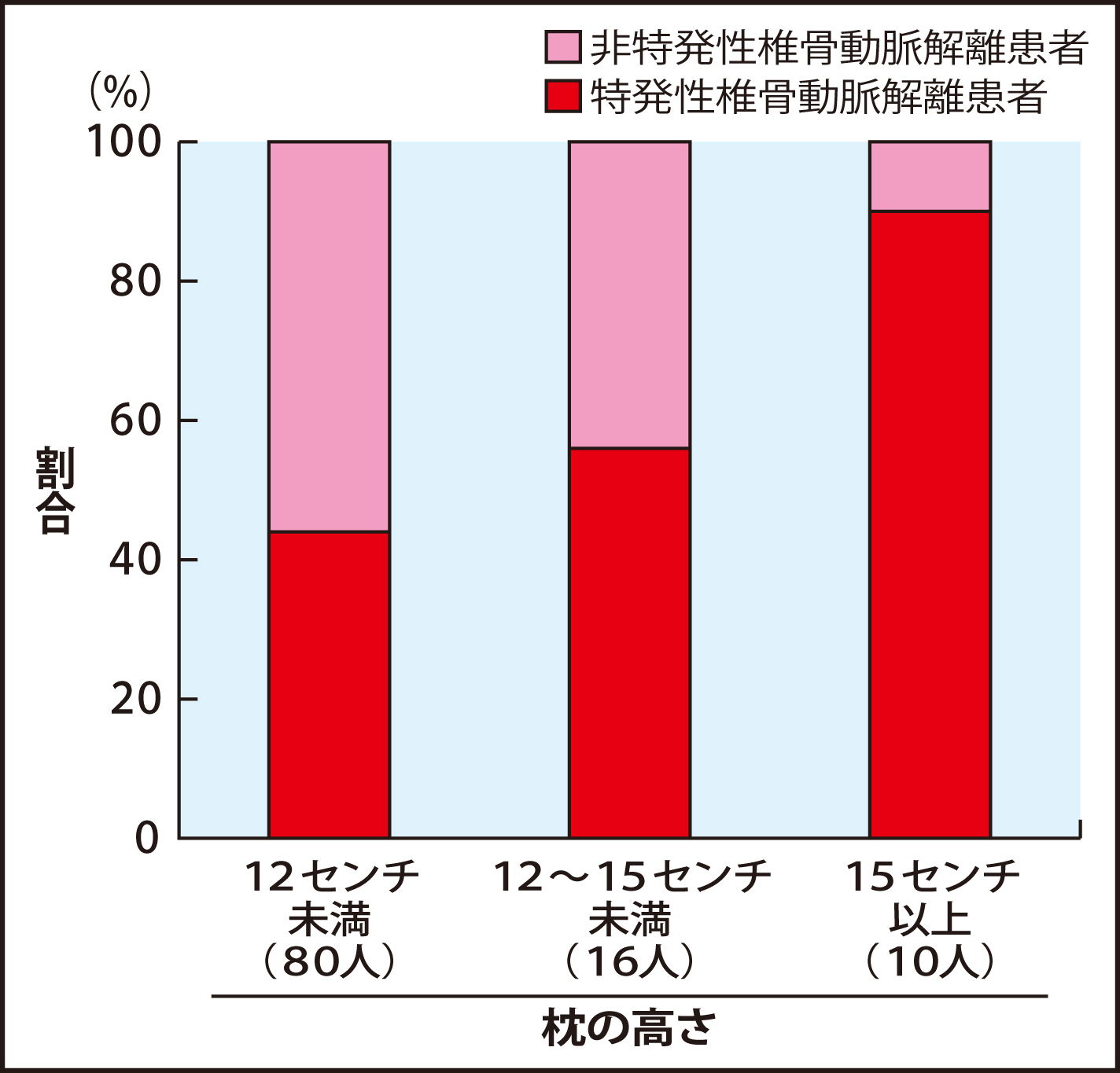 枕の高さ別でみた特発性椎骨動脈解離の患者とそれ以外の患者の割合