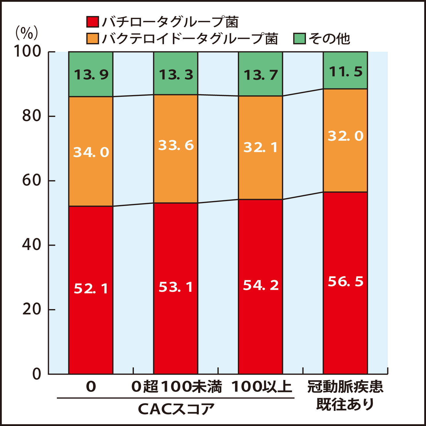 ＣＡＣスコア別のグループ菌の割合