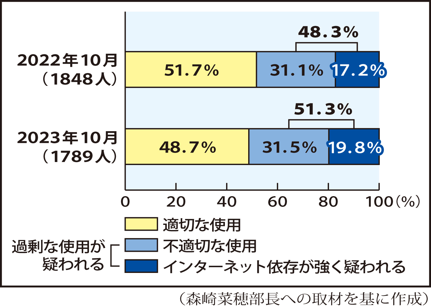 インターネット使用状況（小学５年～高校２年）