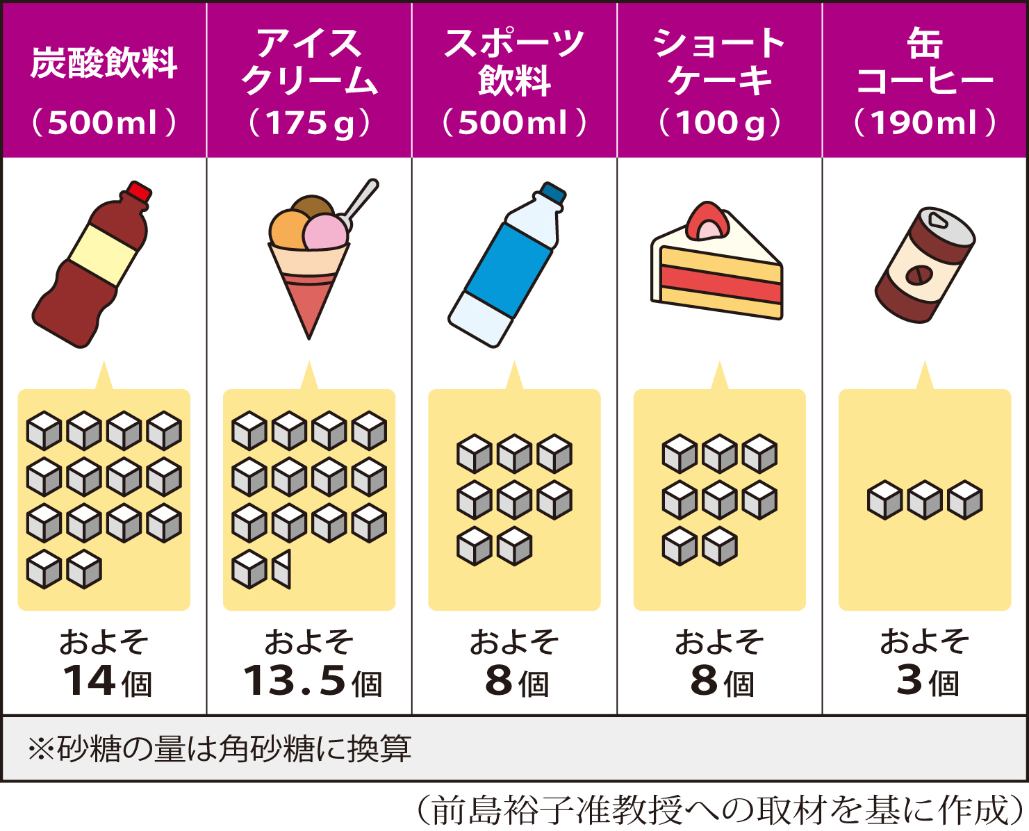 多くの砂糖が含まれる食品の例