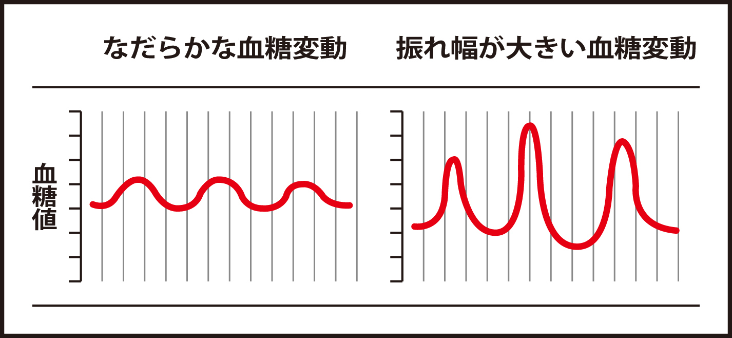 なだらかな血糖変動を