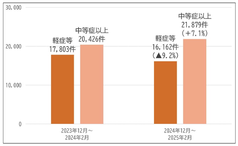 軽症等・中等症以上の救急搬送件数(2024年12月~25年2月の速報値)=茨城県保健医療部の検証結果報告より