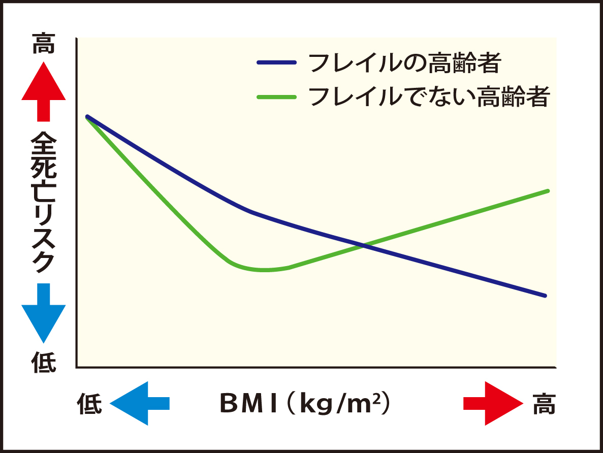 フレイルの有無と死亡リスク