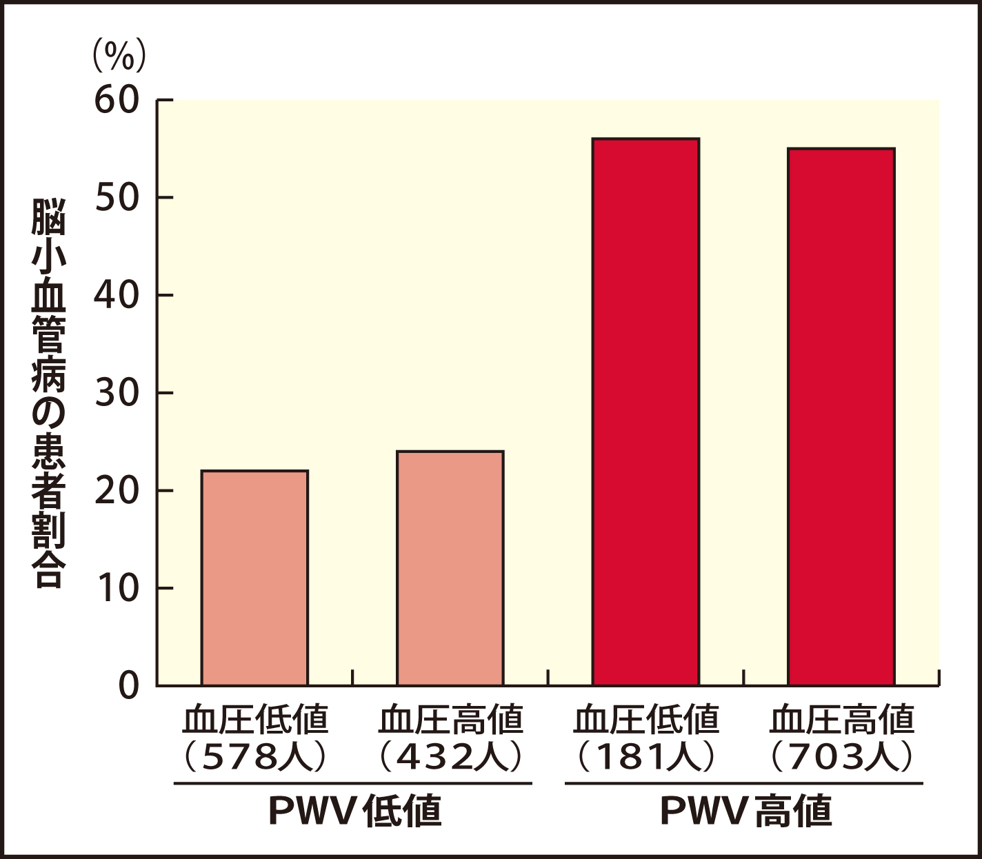 脳小血管病は血圧の高低にかかわらず、ＰＷＶ値が高い群で多かった