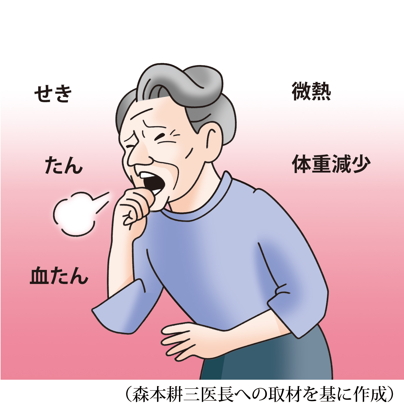 5.12 肺ＭＡＣ症の主な症状