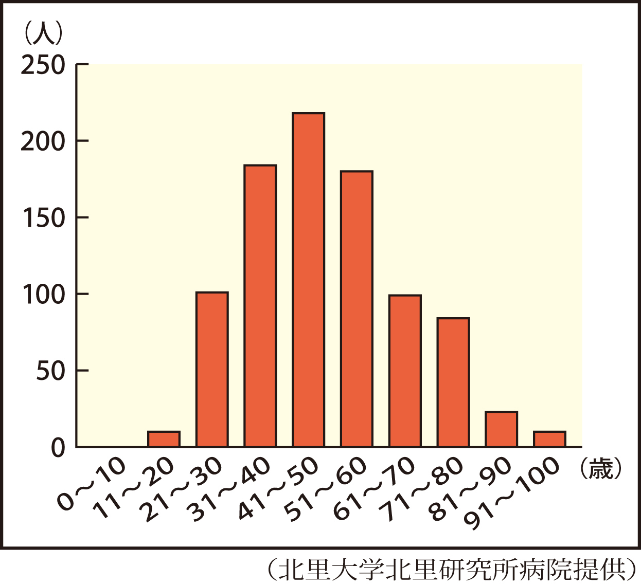 北里大学北里研究所病院におけるＵＣ患者の年齢分布