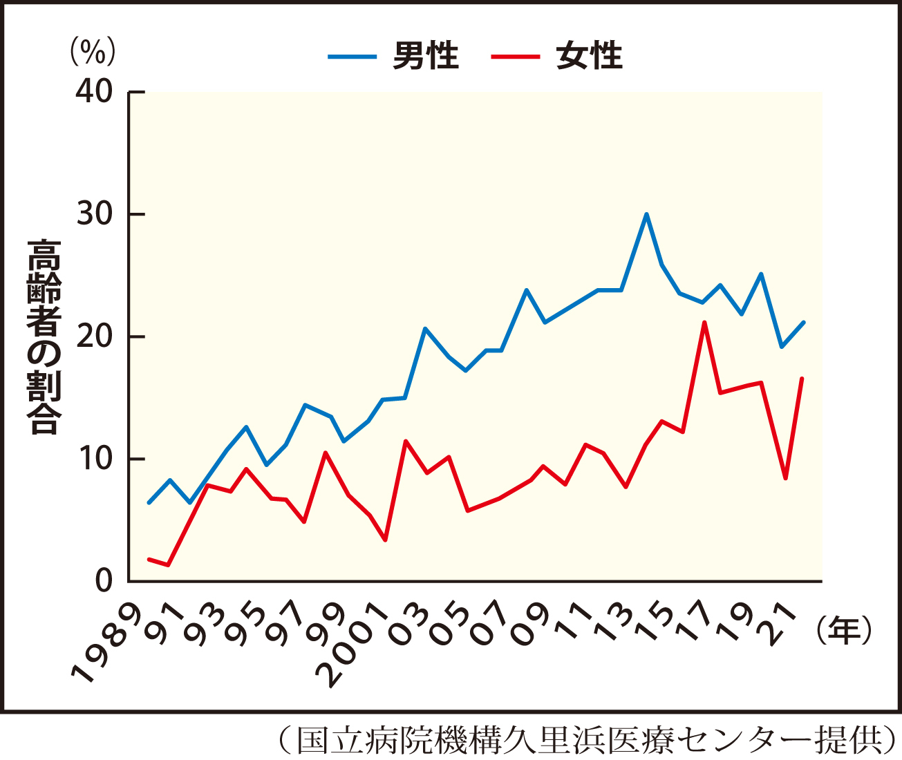 アルコール問題で久里浜医療センターを受診（初診）した人のうち６５歳以上の割合