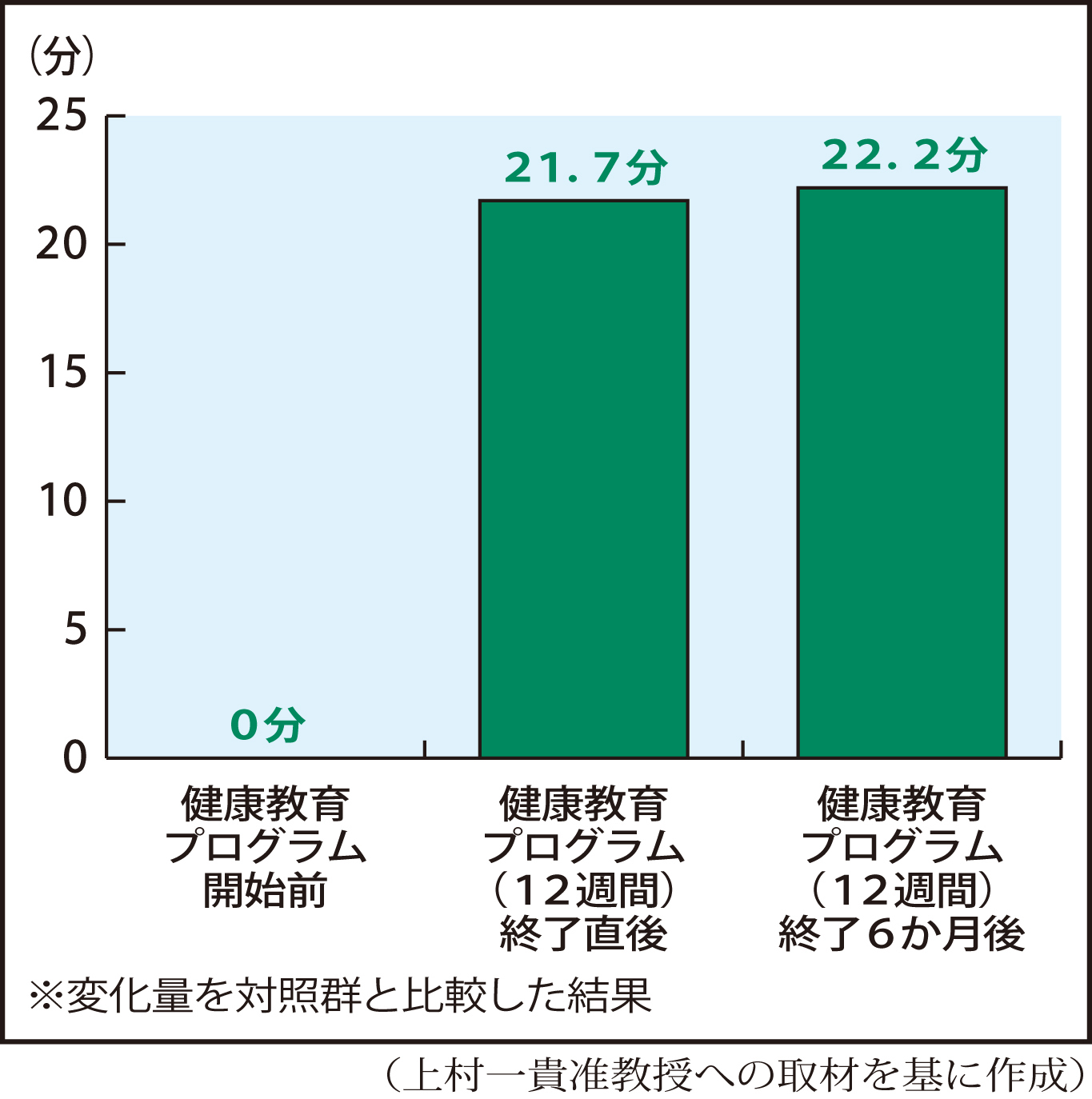 介入による１日の総身体活動時間への効果