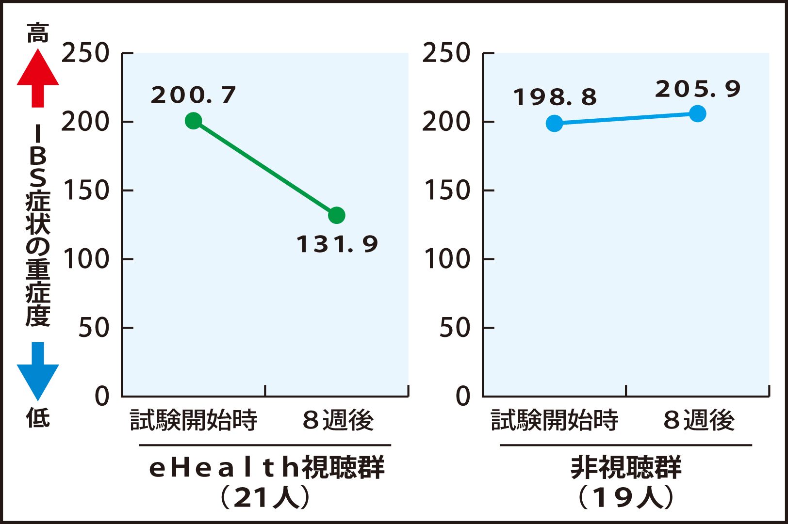 ｅＨｅａｌｔｈ視聴群、非視聴群におけるＩＢＳ症状の重症度