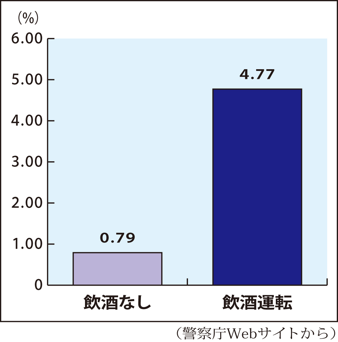 飲酒運転による死亡事故リスク